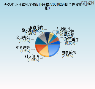 001629基金投资组合(持股)图