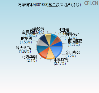 001633基金投资组合(持股)图