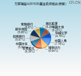 001635基金投资组合(持股)图