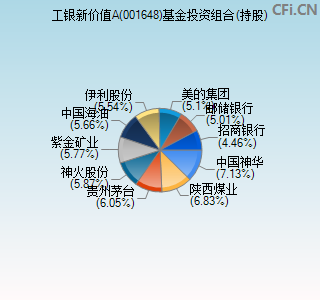 001648基金投资组合(持股)图