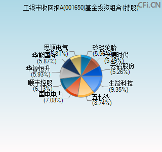 001650基金投资组合(持股)图