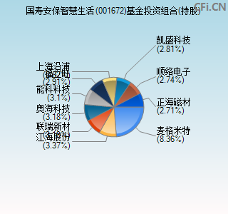 001672基金投资组合(持股)图