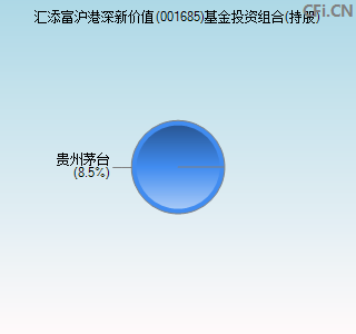 001685基金投资组合(持股)图