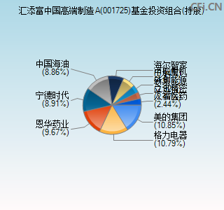 001725基金投资组合(持股)图