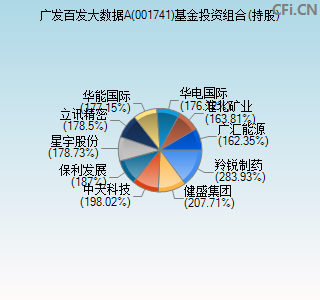 001741基金投资组合(持股)图