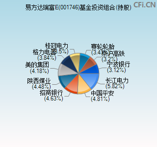 001746基金投资组合(持股)图