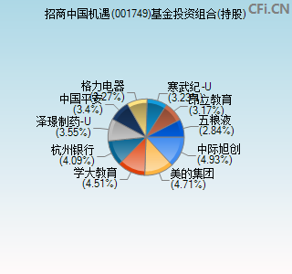 001749基金投资组合(持股)图