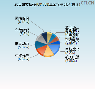 001758基金投资组合(持股)图