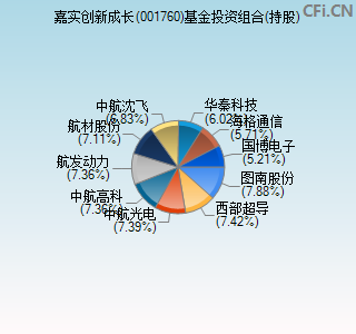 001760基金投资组合(持股)图