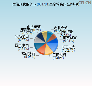 001781基金投资组合(持股)图