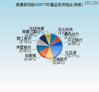 001798基金投资组合(持股)图