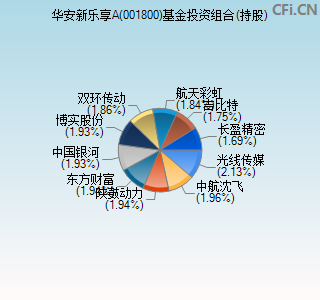 001800基金投资组合(持股)图