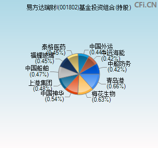 001802基金投资组合(持股)图