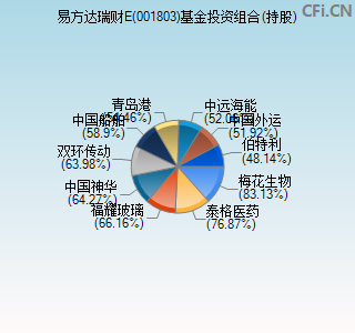 001803基金投资组合(持股)图