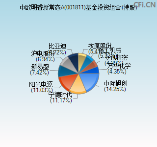 001811基金投资组合(持股)图