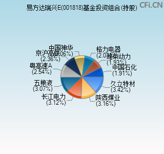 001818基金投资组合(持股)图