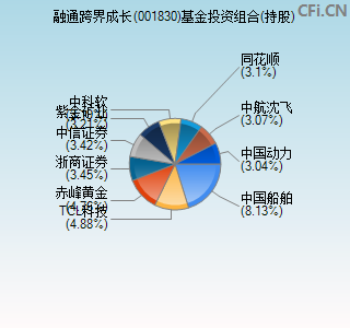 001830基金投资组合(持股)图