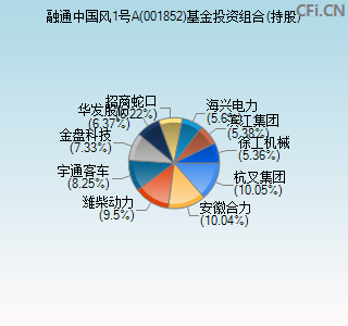 001852基金投资组合(持股)图