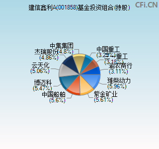 001858基金投资组合(持股)图