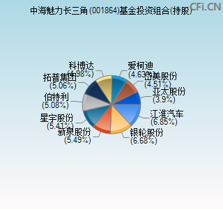 001864基金投资组合(持股)图