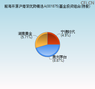 001875基金投资组合(持股)图