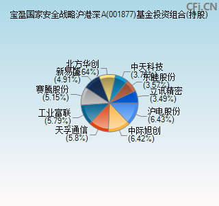 001877基金投资组合(持股)图