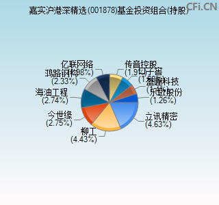 001878基金投资组合(持股)图