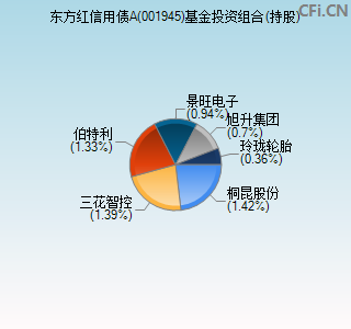 001945基金投资组合(持股)图