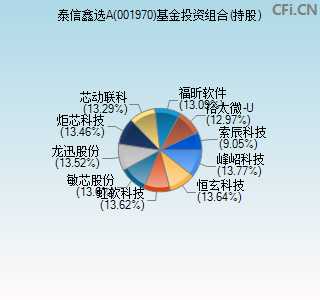 001970基金投资组合(持股)图