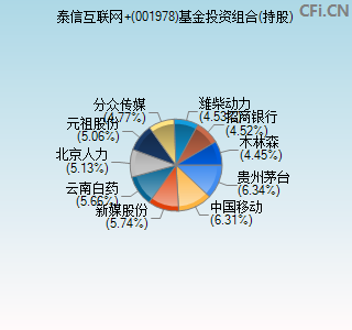 001978基金投资组合(持股)图