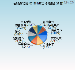 001983基金投资组合(持股)图