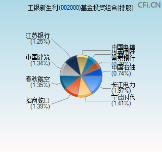 002000基金投资组合(持股)图