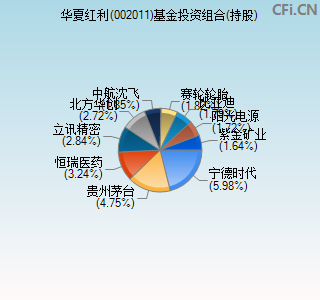 002011基金投资组合(持股)图