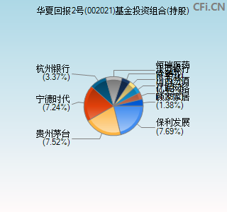 002021基金投资组合(持股)图