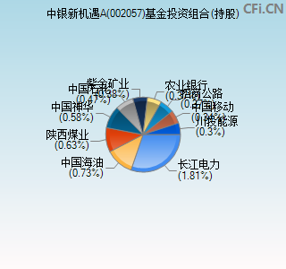 002057基金投资组合(持股)图