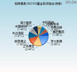 002103基金投资组合(持股)图