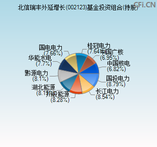 002123基金投资组合(持股)图