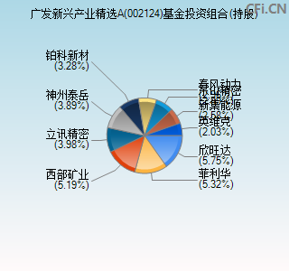 002124基金投资组合(持股)图