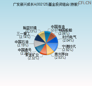 002125基金投资组合(持股)图