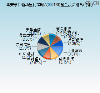 002179基金投资组合(持股)图