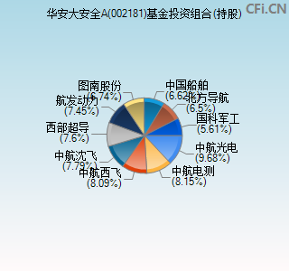 002181基金投资组合(持股)图