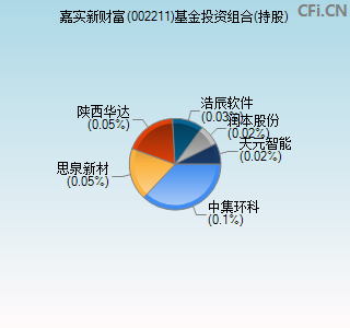 002211基金投资组合(持股)图