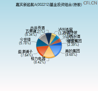 002212基金投资组合(持股)图