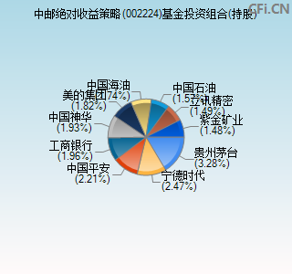 002224基金投资组合(持股)图