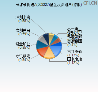 002227基金投资组合(持股)图