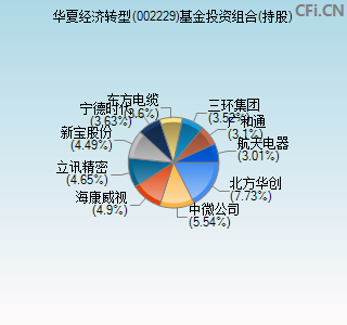 002229基金投资组合(持股)图