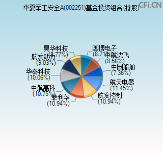 002251基金投资组合(持股)图