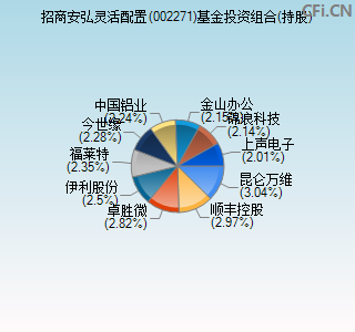 002271基金投资组合(持股)图