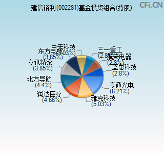 002281基金投资组合(持股)图