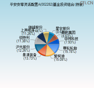 002282基金投资组合(持股)图